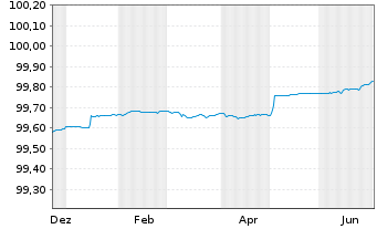 Chart Berlin, Land FLR-Landessch.v.23(2028)A.549 - 1 Year