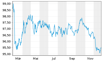 Chart Wirt.u.Infrastrukturbk. Hessen -Schv.v.2025(2035) - 1 Jahr