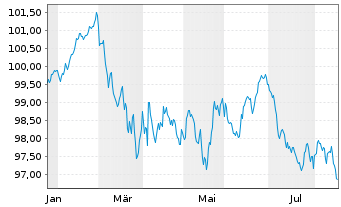 Chart Wirt.u.Infrastrukturbk. Hessen -Schv.v.2026(2036) - 1 Year