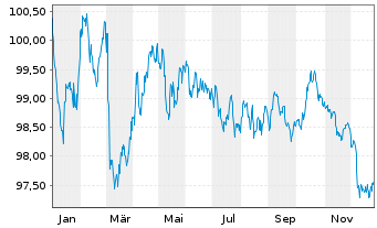 Chart Wirt.u.Infrastrukturbk. Hessen -Schv.v.2023(2033) - 1 Year