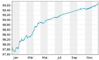 Chart Deutsche Pfandbriefbank AG Reihe 15317 v.22(26) - 1 Jahr