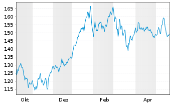 Chart S&H Rohstoff-Aktien Global Inhaber-Anteile P (a) - 1 Jahr