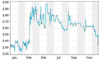 Chart PRO DV AG - 1 Jahr