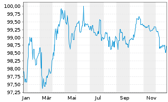 Chart Aramea Intelligence Inhaber-Anteile R - 1 Jahr