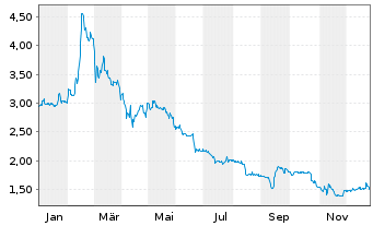 Chart Pentixapharm Holding AG - 1 Jahr
