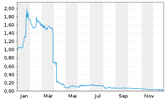 Chart Medigene AG - 1 Jahr