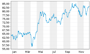 Chart Einhell Germany AG - 1 Jahr