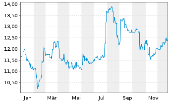 Chart audius SE - 1 Jahr