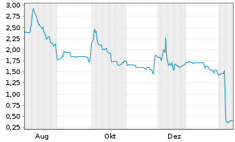Chart Avemio AG Namens-Aktien o.N. - 1 Jahr
