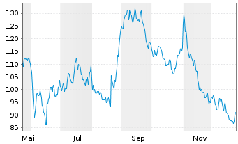 Chart innoscripta SE - 1 Jahr