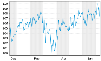 Chart RW Portfolio Strategie UI Inhaber-Anteile P - 1 Jahr