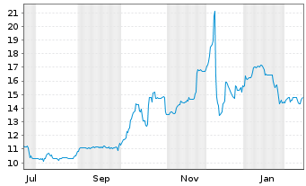 Chart TIN INN Holding AG - 1 Year