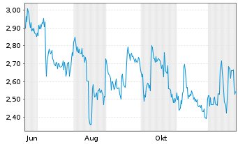 Chart Varengold Bank AG - 1 Year