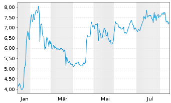 Chart Viromed Medical AG - 1 Jahr