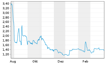 Chart UMT Utd Mobility Technology AG - 1 Year