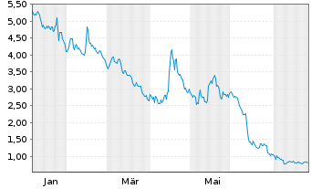 Chart The Platform Group SE&Co.KGaA - 1 Year