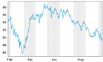 Chart Paladin ONE Inhaber-Anteile R - 1 Jahr
