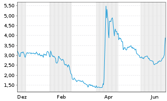 Chart The Naga Group AG - 1 Jahr