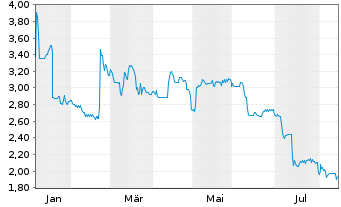 Chart Deutsche Eff.-u.Wechs.-Bet. AG - 1 Jahr