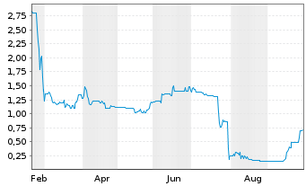 Chart Altech Advanced Materials AG - 1 Year
