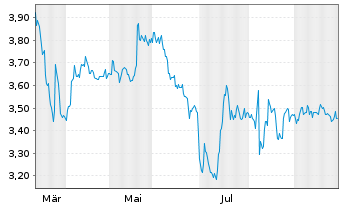 Chart q.beyond AG - 1 Jahr