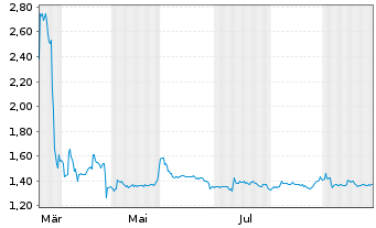 Chart Pyramid AG - 1 Jahr