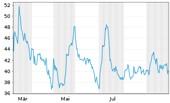 Chart Gabler Group AG - 1 Year