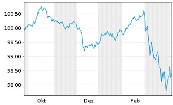 Chart Kreditanst.f.Wiederaufbau Med.Term Nts. v.25(30) - 1 Year