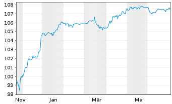 Chart Schalke 04 FLR-Anleihe v. 2025(2027/2030) - 1 Year