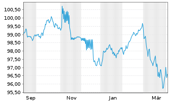 Chart Th&uuml;ringen, Freistaat S2025/02 v.25(35) - 1 Year