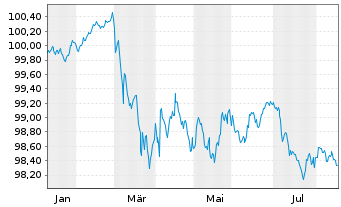 Chart Kreditanst.f.Wiederaufbau Med.Term Nts. v.26(29) - 1 Year