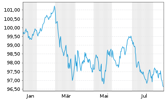 Chart Kreditanst.f.Wiederaufbau Med.Term Nts. v.26(36) - 1 Year