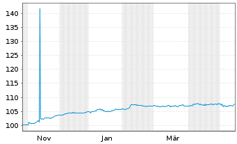Chart Deutsche Rohstoff AG Anleihe v.2025(27/30) - 1 Year
