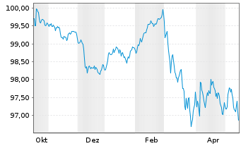 Chart Hamburger Sparkasse AG &Ouml;ff.Pfandbr.Aufl.1 v.25(32) - 1 Year