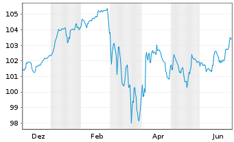Chart Deutsche Bank AG FLR-Nachr.Anl.v.25(34/unb.) - 1 Year