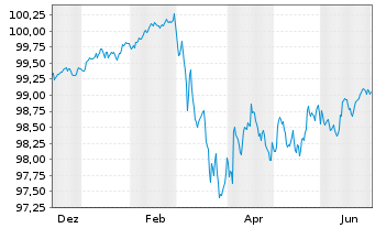 Chart Deutsche Bank AG FLR-MTN v.25(30/31) - 1 Year