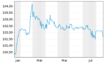 Chart Vossloh AG Sub.-FLR-Nts.v.26(31/unb.) - 1 Year