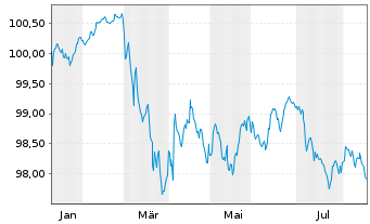 Chart Amprion GmbH MTN v. 2026(2030/2031) - 1 Jahr