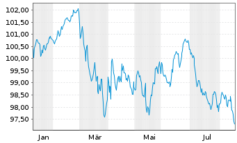 Chart Amprion GmbH MTN v. 2026(2037/2038) - 1 Year