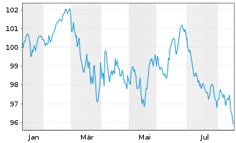 Chart Amprion GmbH MTN v. 2026(2045/2046) - 1 Jahr