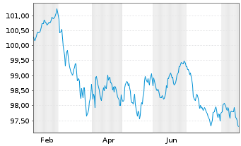 Chart Hamburger Sparkasse AG Ausg.47 v.2026(2033) - 1 Jahr