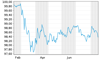 Chart Deutsche Bank AG FLR-MTN v.26(29/30) - 1 Year