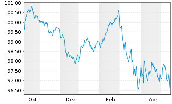 Chart Bauspark. Schw&auml;bisch Hall AG Ser.15 v2025(2035) - 1 Year