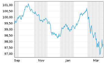 Chart Landeshauptstadt M&uuml;nchen Inh.-Schv. v.2025 (2034) - 1 Year