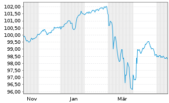 Chart Schaeffler AG MTN v.2025(2025/2032) - 1 Year