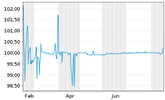 Chart PCC SE Inh.-Teilschuldv. v.26(26/28) - 1 Year