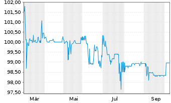 Chart PCC SE Inh.-Teilschuldv. v.26(26/31) - 1 Year