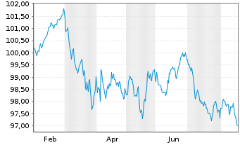 Chart Sachsen-Anhalt, Land Landessch. S.38 v.26(36) - 1 Year