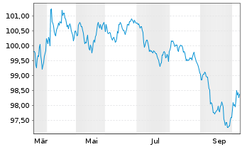 Chart Deutsche B&ouml;rse AG EO-MTN v.26(30/31) - 1 Year