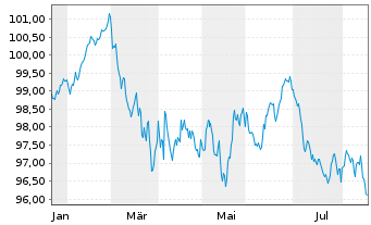 Chart Bauspark. Schw&auml;bisch Hall AG Ser.17 v2026(2038) - 1 Year